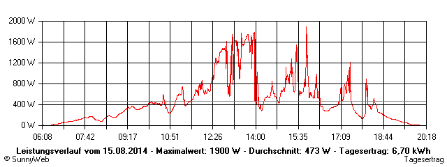 Grafik Tagesertrag